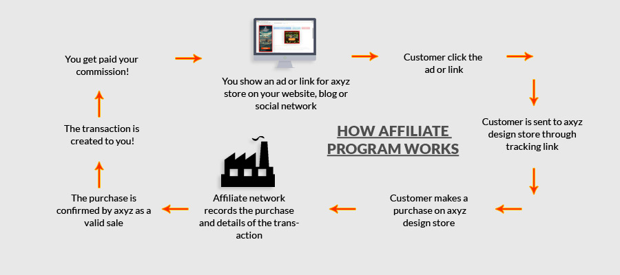 how does affiliate marketing work?