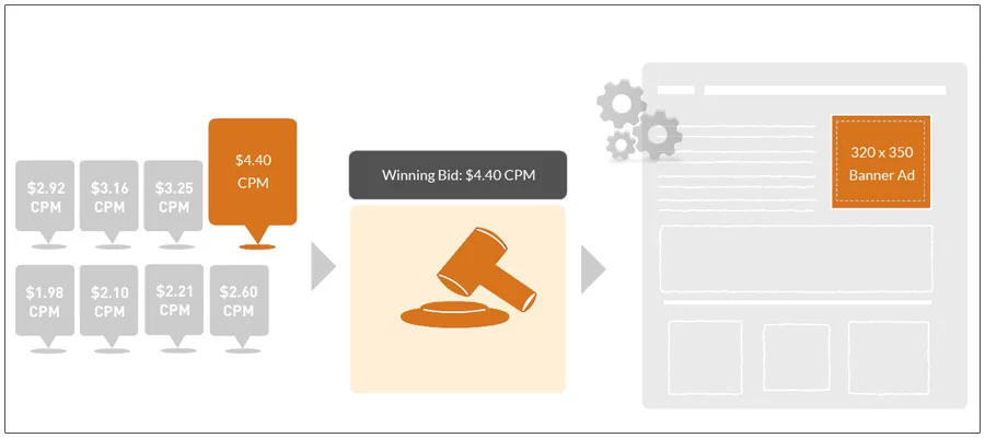 What Is Real Time Bidding (RTB)