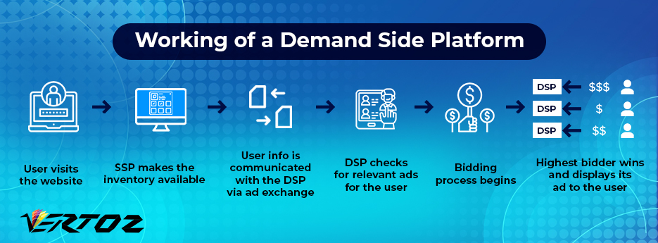 Working of Demand Side Platform