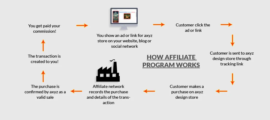 How-affiliate-program-works