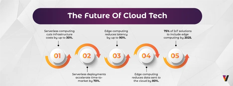 Why Serverless Architecture And Edge Computing Are The Future Of Cloud Technology-inside